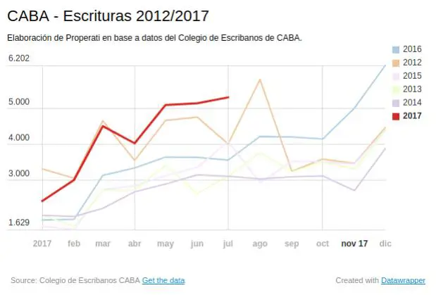 Escrituras CABa