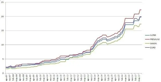 Evolucin precio de los combustibles