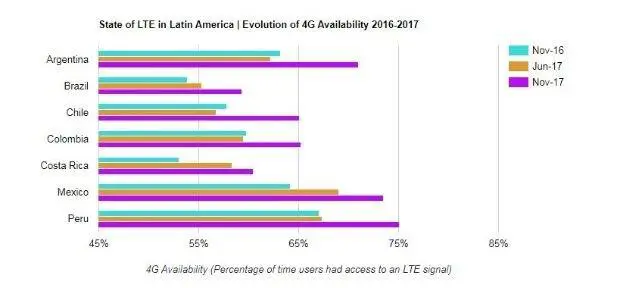 LTE