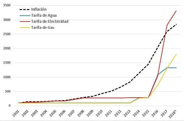 tarifas e inflacin